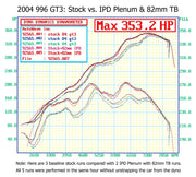 IPD Intake Plenum and 82 mm Throttle Body for Porsche 996.2 GT3, product view 5