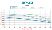 Wilwood BP10 friction coefficient versus temperature comparison chart