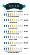 Wilwood BP10 pad characteristics and performance ratings chart