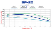 Wilwood BP20 friction coefficient versus temperature comparison chart