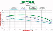 Wilwood BP-22 brake-pad friction coefficient versus temperature comparison chart