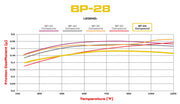 Wilwood BP-28 brake-pad friction coefficient versus temperature comparison chart