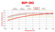 Wilwood BP-30 brake-pad friction coefficient versus temperature comparison chart