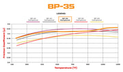 Wilwood BP-35 brake-pad friction coefficient versus temperature comparison chart