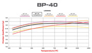 Wilwood BP-40 brake-pad friction coefficient versus temperature comparison chart