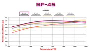 Wilwood BP-45 brake-pad friction coefficient versus temperature comparison chart