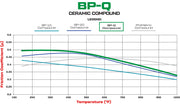 Wilwood BP-Q brake pad friction coefficient versus temperature comparison graph