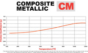 Wilwood CM brake pad friction coefficient versus temperature comparison graph