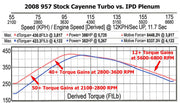 IPD Intake Plenum for Porsche 955 Cayenne Turbo, product view 6
