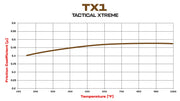 Wilwood TX1 brake pad friction coefficient versus temperature comparison graph
