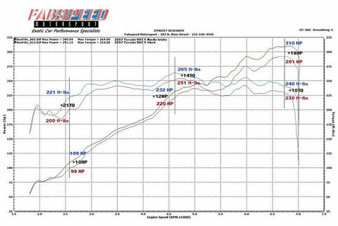 Fabspeed Porsche 997 Carrera Carbon Fiber Competition Air Intake System (2005-2008) (Image: 2)