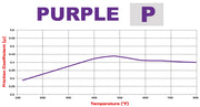 Wilwood Purple friction coefficient versus temperature comparison chart